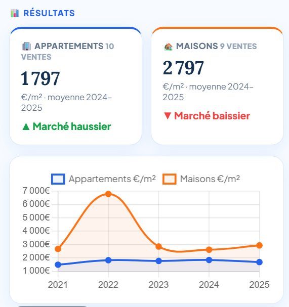 Résultats : appartements 1 797 €/m² en marché haussier, maisons 2 797 €/m² en marché baissier, avec courbe 2021-2025